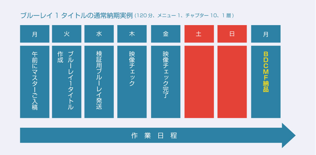 通常納期実例