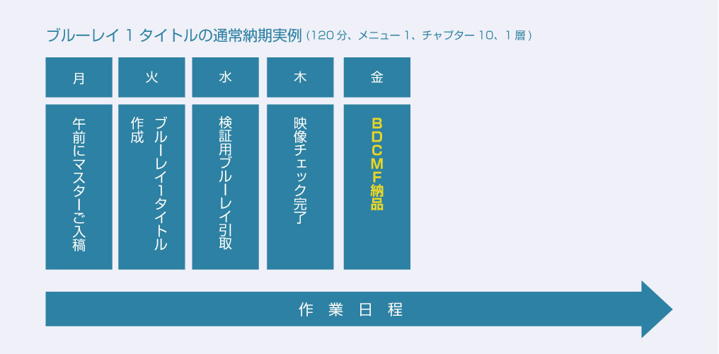 通常納期実例早めた場合