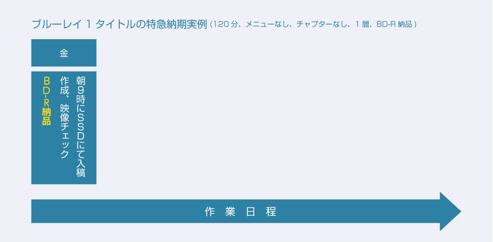 特急納期実例1(ブルーレイ1タイトル)