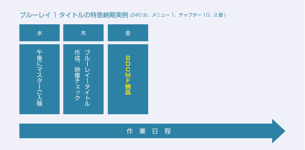 特急納期実例3(ブルーレイ1タイトル)