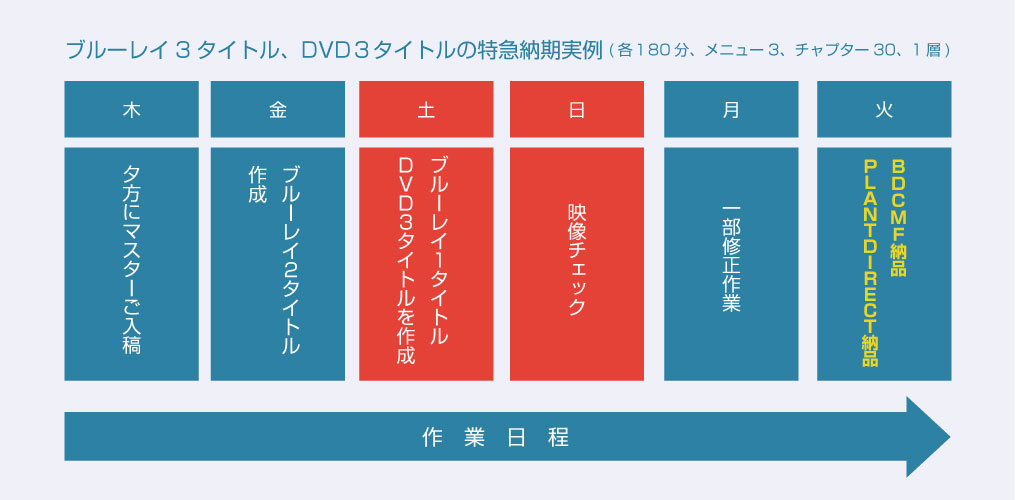 特急納期実例3(ブルーレイ3タイトル、DVD3タイトル)