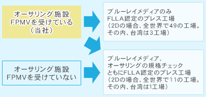 オーサリング施設FPMVを受けている、受けていない