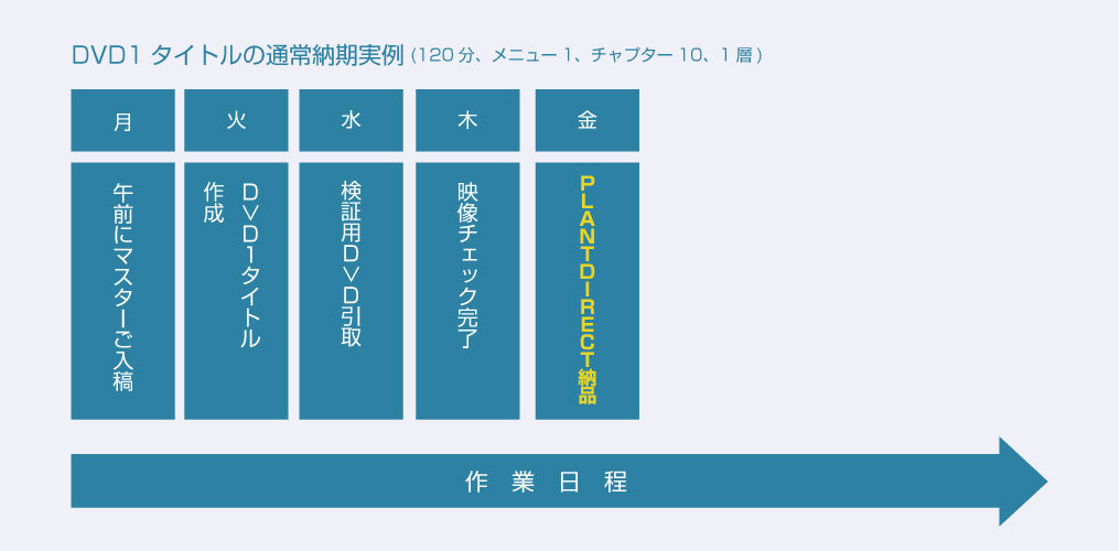 通常納期実例早めた場合