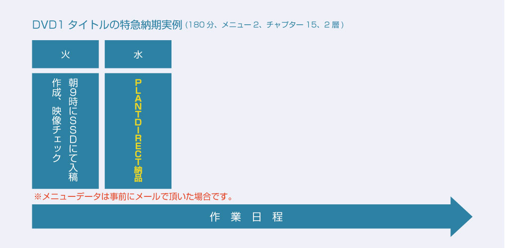 特急納期実例2(DVD1タイトル)