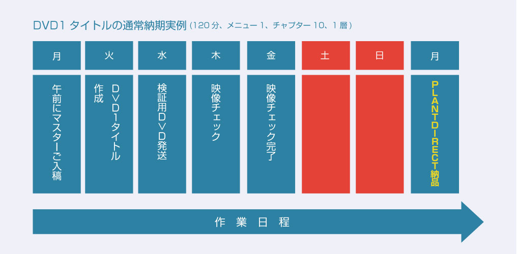 通常納期実例