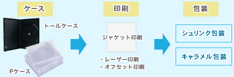 CD仕上げ（ケース、印刷、包装）