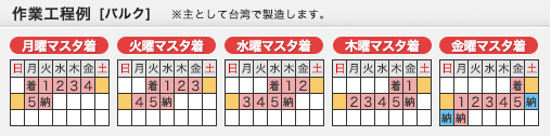 DVDプレス特急プラン作業工程例(バルク)