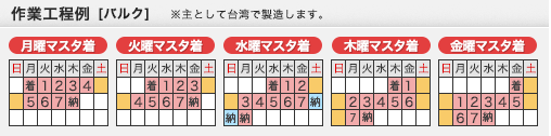 DVDプレス標準プラン作業工程例(バルク)