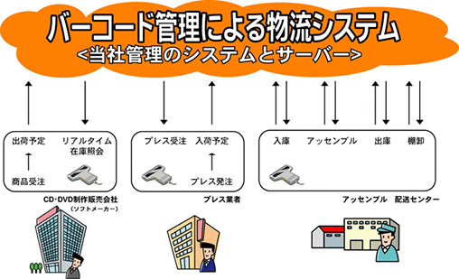 バーコード管理による物流システム＜当社管理のシステムとサーバー＞（物流図）