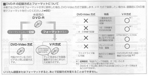 DVD-videoとDVD-VR